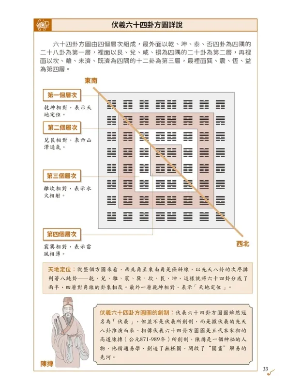 圖解易經六十四卦：斷易天機